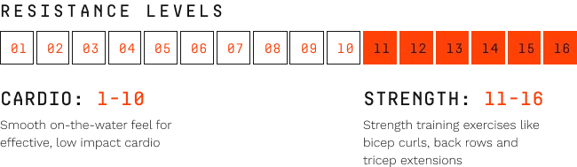 rower resistance level